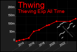 Total Graph of Thwing