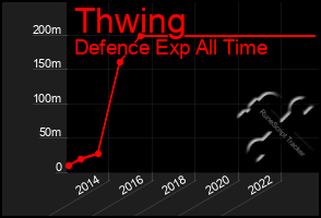 Total Graph of Thwing