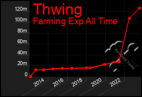 Total Graph of Thwing