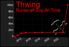 Total Graph of Thwing