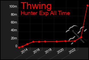 Total Graph of Thwing