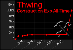 Total Graph of Thwing