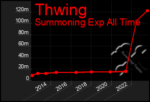 Total Graph of Thwing