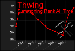 Total Graph of Thwing