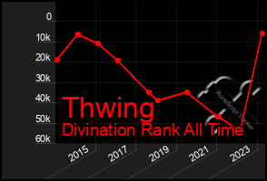 Total Graph of Thwing