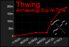 Total Graph of Thwing