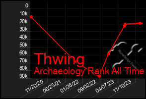 Total Graph of Thwing