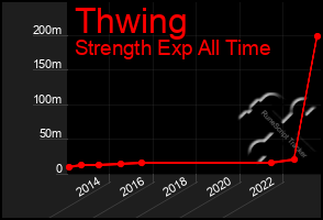 Total Graph of Thwing