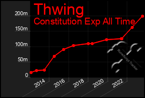 Total Graph of Thwing