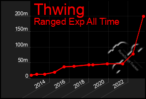 Total Graph of Thwing