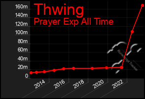 Total Graph of Thwing