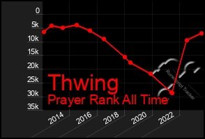 Total Graph of Thwing