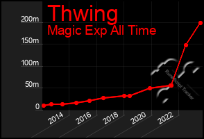 Total Graph of Thwing