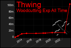 Total Graph of Thwing