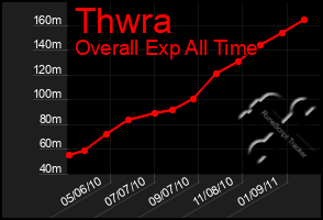 Total Graph of Thwra