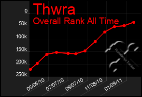 Total Graph of Thwra