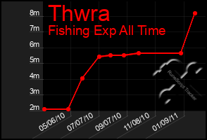 Total Graph of Thwra