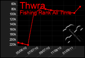 Total Graph of Thwra