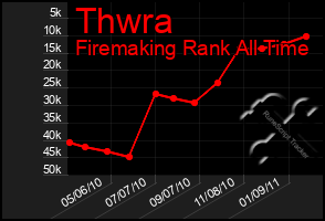 Total Graph of Thwra