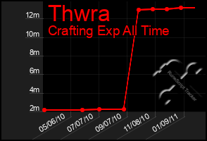 Total Graph of Thwra