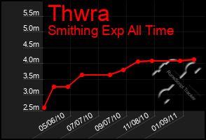 Total Graph of Thwra