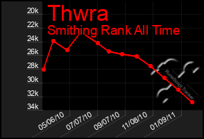 Total Graph of Thwra