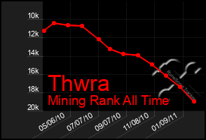 Total Graph of Thwra