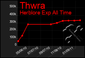 Total Graph of Thwra