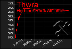 Total Graph of Thwra