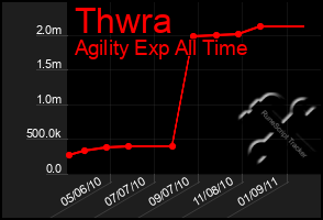 Total Graph of Thwra