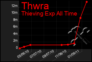 Total Graph of Thwra