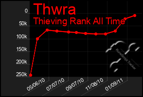 Total Graph of Thwra