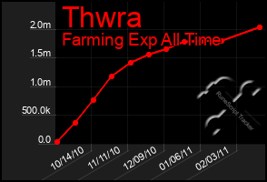 Total Graph of Thwra