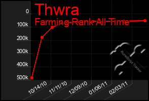 Total Graph of Thwra