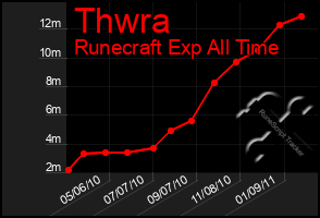 Total Graph of Thwra