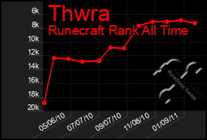 Total Graph of Thwra