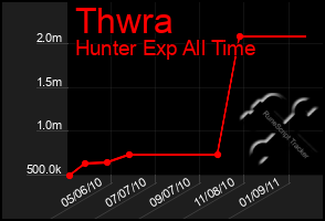 Total Graph of Thwra