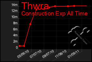 Total Graph of Thwra