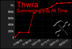 Total Graph of Thwra