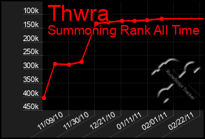 Total Graph of Thwra