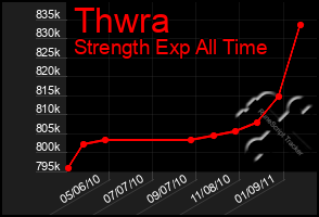 Total Graph of Thwra