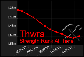 Total Graph of Thwra