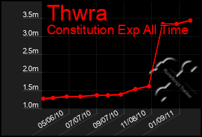 Total Graph of Thwra