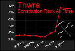 Total Graph of Thwra