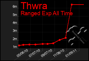 Total Graph of Thwra