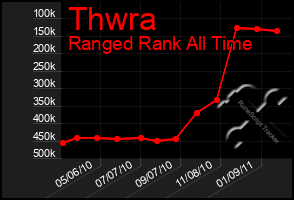 Total Graph of Thwra