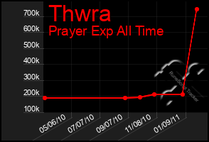 Total Graph of Thwra