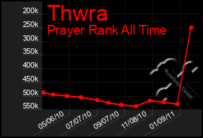 Total Graph of Thwra