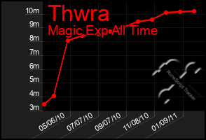 Total Graph of Thwra