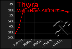 Total Graph of Thwra